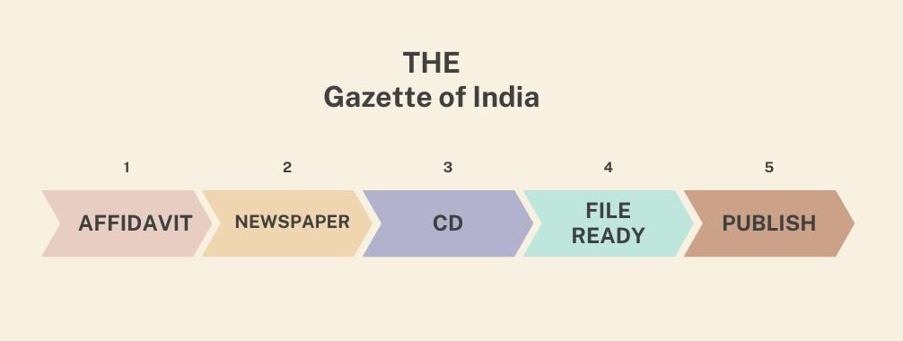 Name Change in India